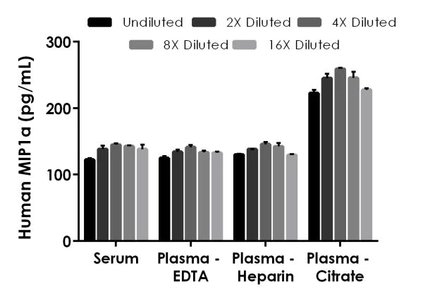 Sandwich ELISA - Human MIP-1 alpha/CCL3 ELISA Kit (AB214569)
