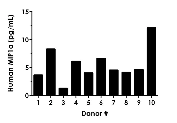 Sandwich ELISA - Human MIP-1 alpha/CCL3 ELISA Kit (AB214569)