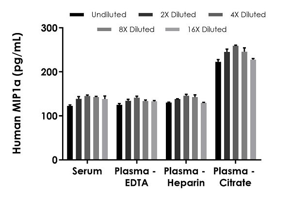 Sandwich ELISA - Human MIP-1 alpha/CCL3 ELISA Kit, Fluorescent (AB229400), expandable thumbnail