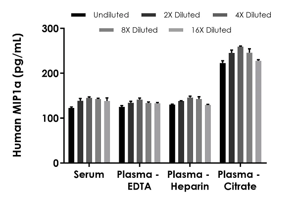 Sandwich ELISA - Human MIP-1 alpha/CCL3 ELISA Kit, Fluorescent (AB229400)