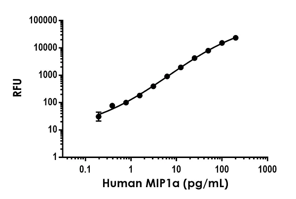 Sandwich ELISA - Human MIP-1 alpha/CCL3 ELISA Kit, Fluorescent (AB229400)
