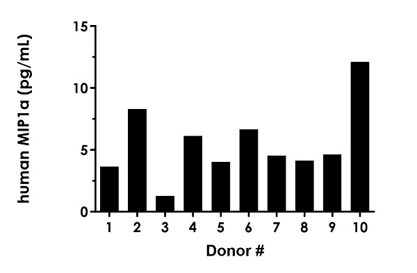 Sandwich ELISA - Human MIP-1 alpha/CCL3 ELISA Kit, Fluorescent (AB229400), expandable thumbnail
