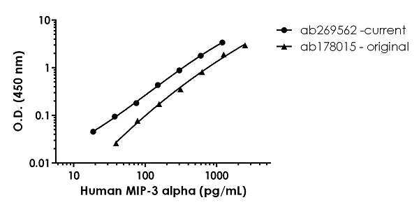 Sandwich ELISA - Human MIP-3 alpha Antibody Pair - BSA and Azide free (AB270396)