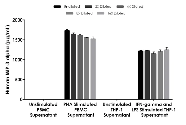 Sandwich ELISA - Human MIP-3 alpha ELISA Kit (CCL20) (AB269562)