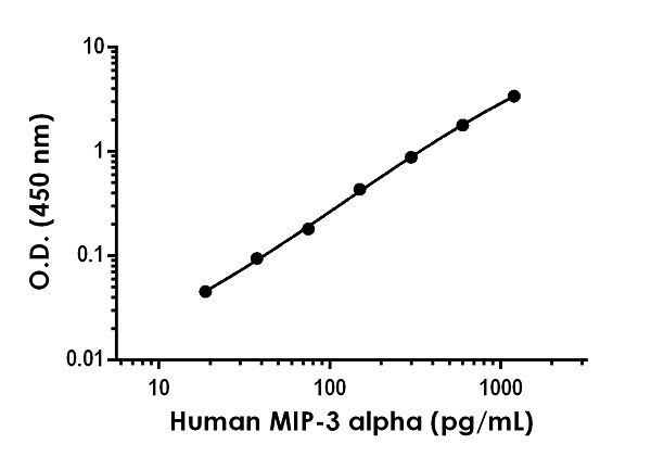 Sandwich ELISA - Human MIP-3 alpha ELISA Kit (CCL20) (AB269562), expandable thumbnail