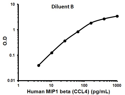 Sandwich ELISA - Human MIP1 beta ELISA Kit (CCL4) (AB100597), expandable thumbnail