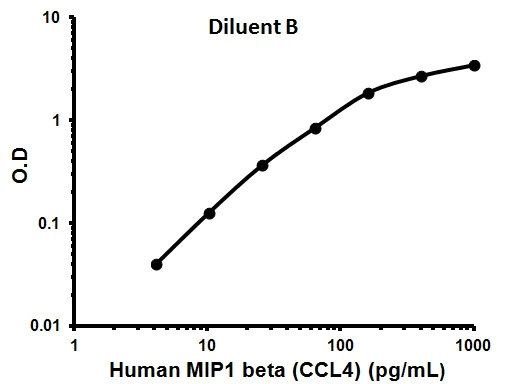 Sandwich ELISA - Human MIP1 beta ELISA Kit (CCL4) (AB100597)