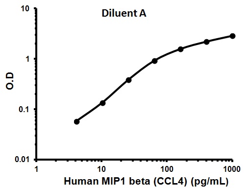 Sandwich ELISA - Human MIP1 beta ELISA Kit (CCL4) (AB100597), expandable thumbnail