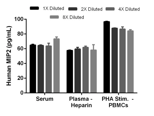 Sandwich ELISA - Human MIP2 ELISA Kit (CXCL2) (AB184862)