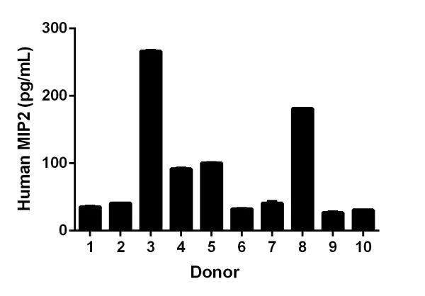 Sandwich ELISA - Human MIP2 ELISA Kit (CXCL2) (AB184862)