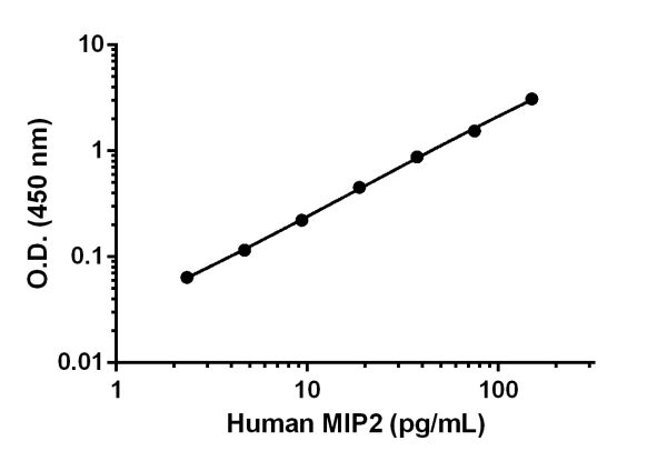 Sandwich ELISA - Human MIP2 ELISA Kit (CXCL2) (AB184862), expandable thumbnail