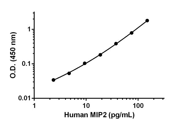 Sandwich ELISA - Human MIP2 ELISA Kit (CXCL2) (AB184862), expandable thumbnail