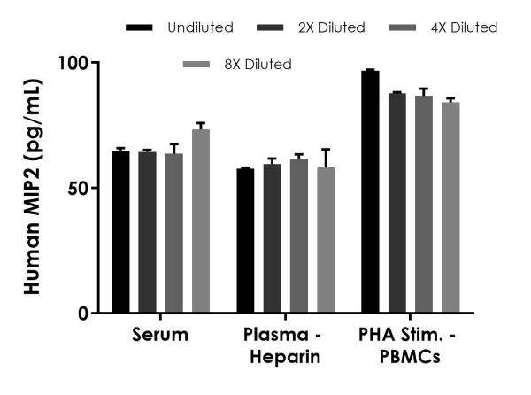 Sandwich ELISA - Human MIP2 ELISA Kit, Fluorescent (AB229427), expandable thumbnail
