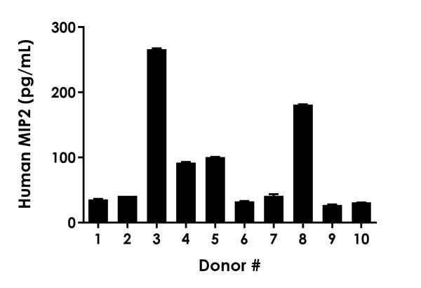 Sandwich ELISA - Human MIP2 ELISA Kit, Fluorescent (AB229427), expandable thumbnail
