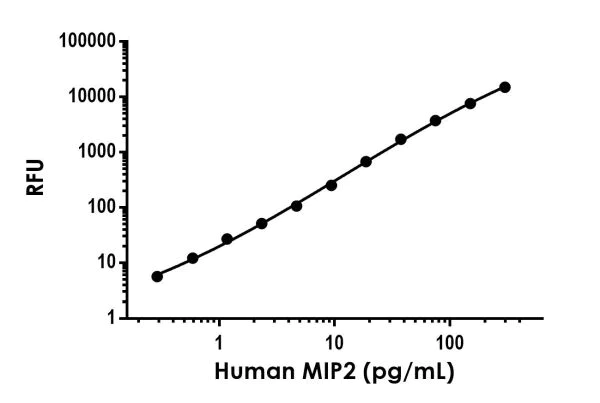 Sandwich ELISA - Human MIP2 ELISA Kit, Fluorescent (AB229427)