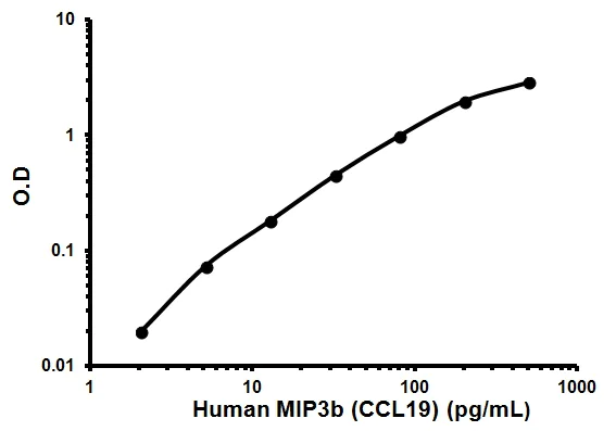 Sandwich ELISA - Human MIP3b ELISA Kit (CCL19) (AB100601)