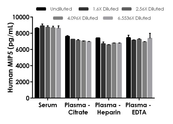 Sandwich ELISA - Human MIP5 ELISA Kit (AB217774), expandable thumbnail