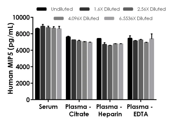 Sandwich ELISA - Human MIP5 ELISA Kit (AB217774)