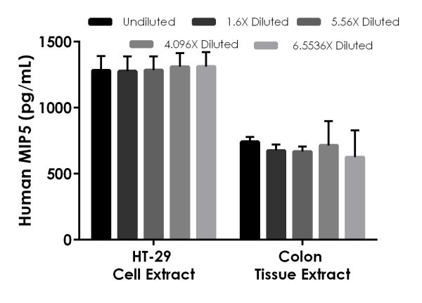 Sandwich ELISA - Human MIP5 ELISA Kit (AB217774), expandable thumbnail
