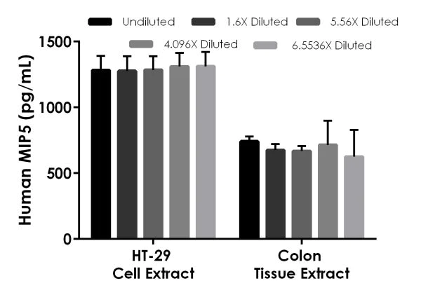 Sandwich ELISA - Human MIP5 ELISA Kit (AB217774)