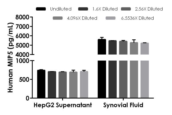 Sandwich ELISA - Human MIP5 ELISA Kit (AB217774), expandable thumbnail