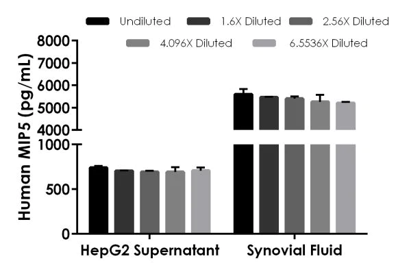 Sandwich ELISA - Human MIP5 ELISA Kit (AB217774)