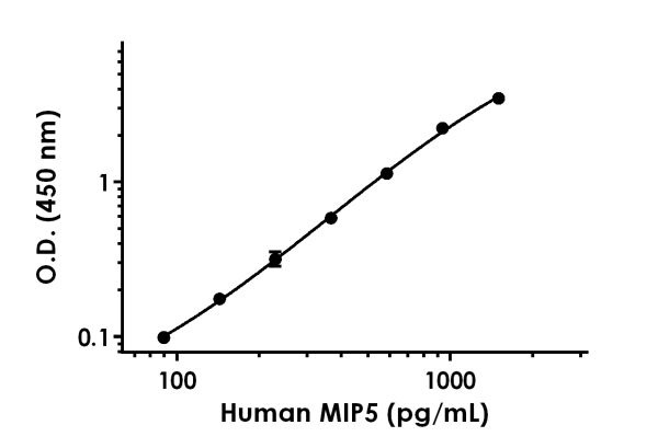 Sandwich ELISA - Human MIP5 ELISA Kit (AB217774), expandable thumbnail