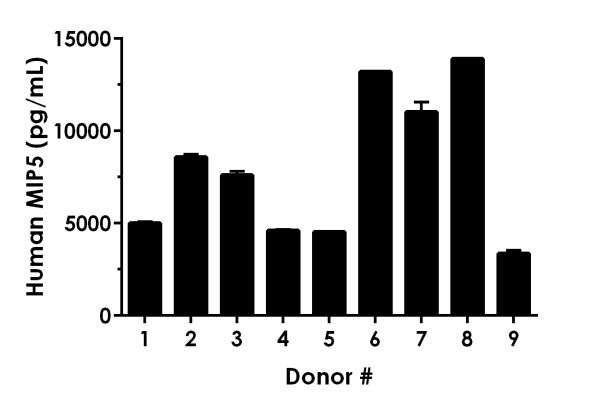 Sandwich ELISA - Human MIP5 ELISA Kit (ab217774), expandable thumbnail