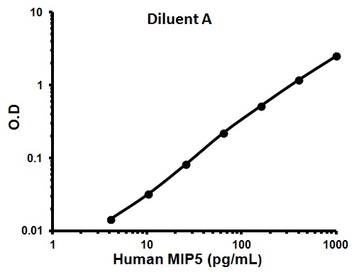 Sandwich ELISA - Human MIP5 ELISA Kit (CCL15) (AB100598)