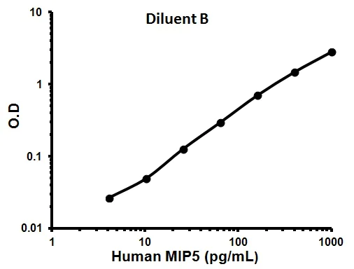 Sandwich ELISA - Human MIP5 ELISA Kit (CCL15) (AB100598)
