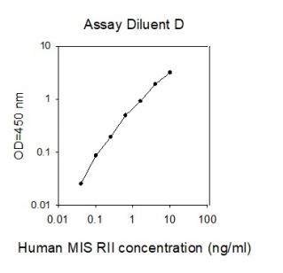 Sandwich ELISA - Human MIS RII ELISA Kit (AMHR2) (AB267622)