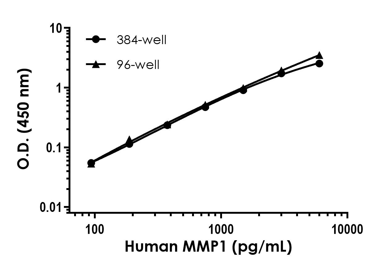 Sandwich ELISA - Human MMP1 ELISA Kit (ab215083), expandable thumbnail