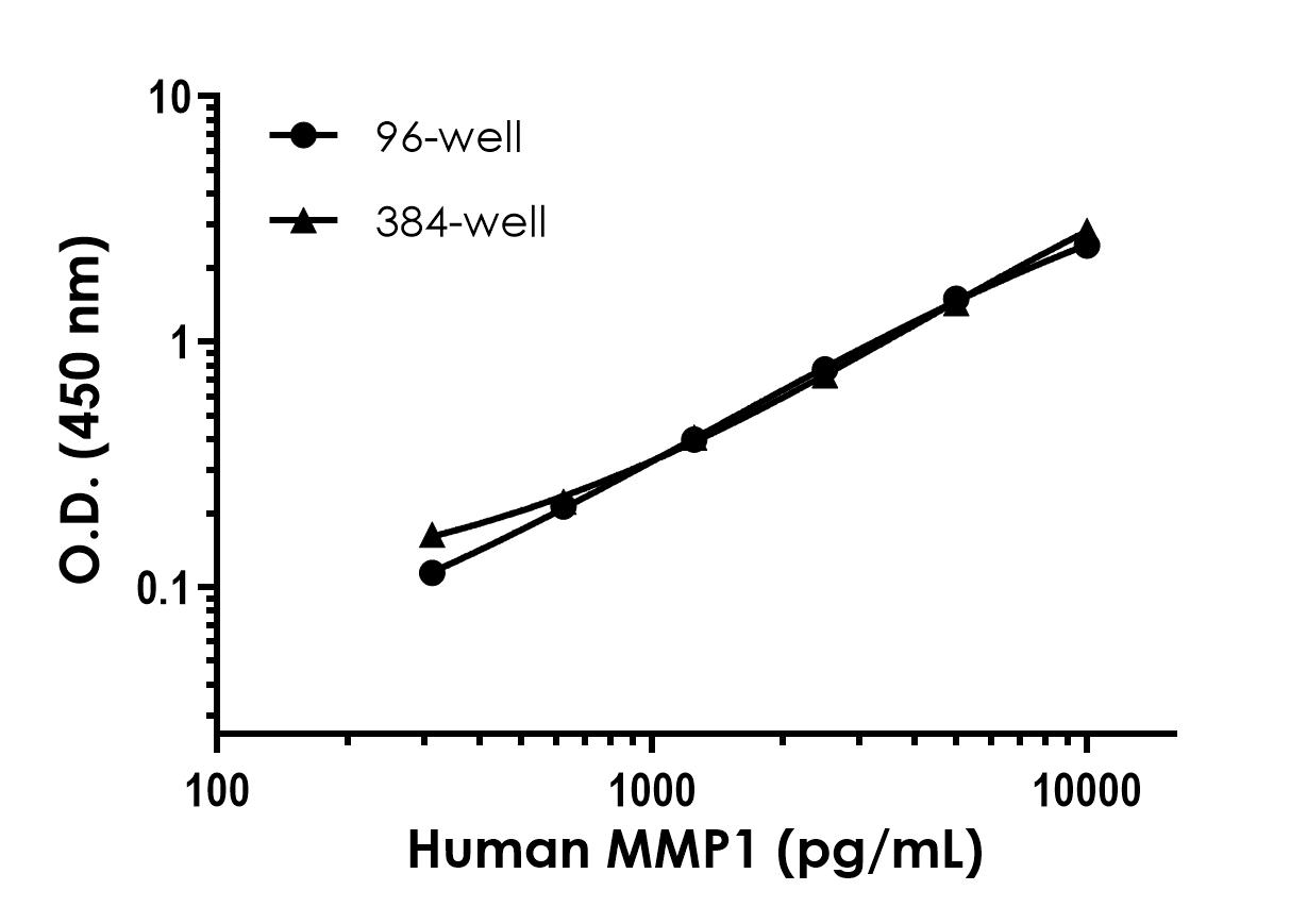 Sandwich ELISA - Human MMP1 ELISA Kit (ab215083), expandable thumbnail