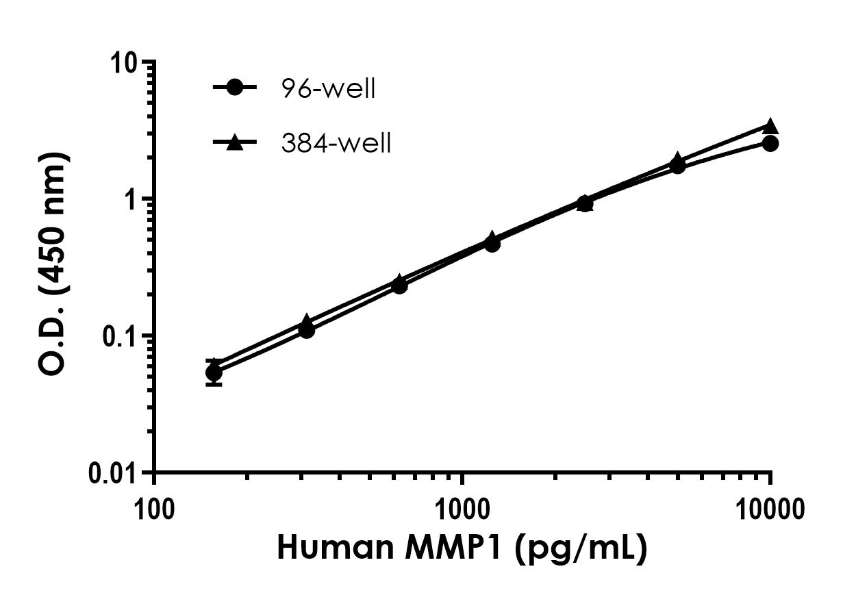 Sandwich ELISA - Human MMP1 ELISA Kit (ab215083), expandable thumbnail