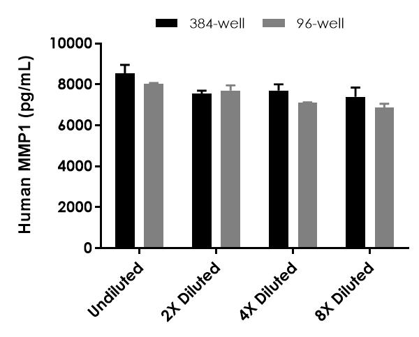 Sandwich ELISA - Human MMP1 ELISA Kit (ab215083), expandable thumbnail