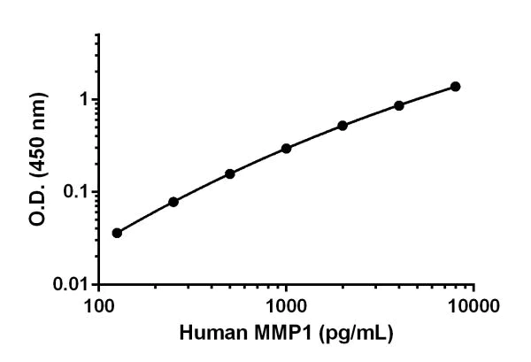 ELISA - Human MMP1 Matched Antibody Pair Kit (AB218184)