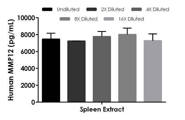 Sandwich ELISA - Human MMP12 ELISA Kit (AB255715)