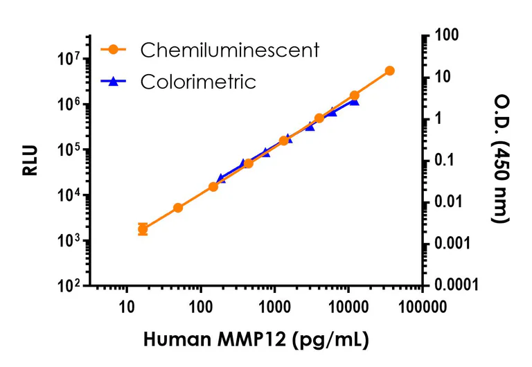 Sandwich ELISA - Human MMP12 ELISA Kit, Chemiluminescent (AB327305)