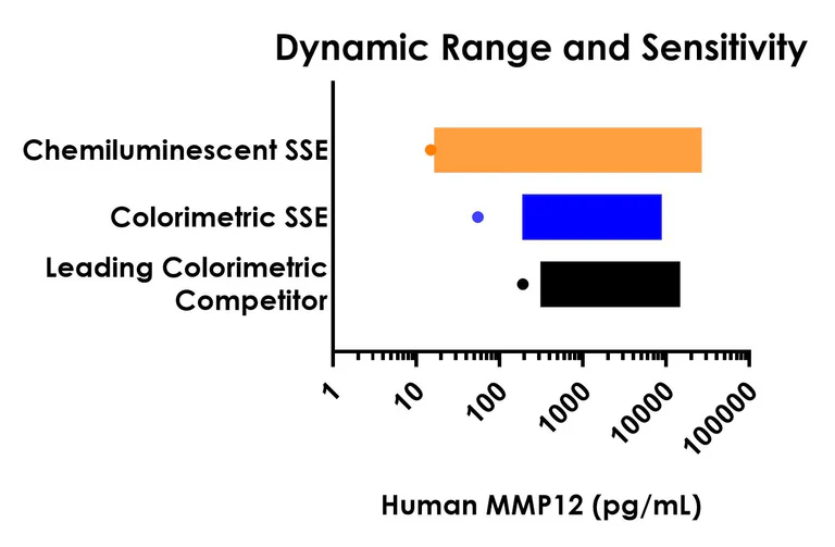 Sandwich ELISA - Human MMP12 ELISA Kit, Chemiluminescent (AB327305)