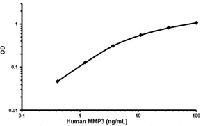 Functional Studies - Human MMP3 ELISA Kit (AB100607)