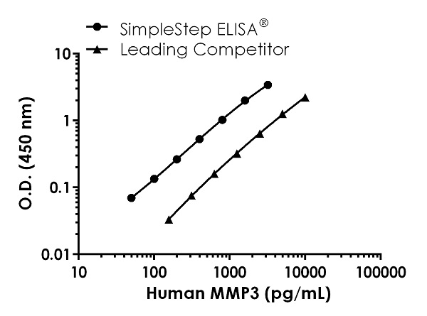 Sandwich ELISA - Human MMP3 ELISA Kit (AB269371), expandable thumbnail