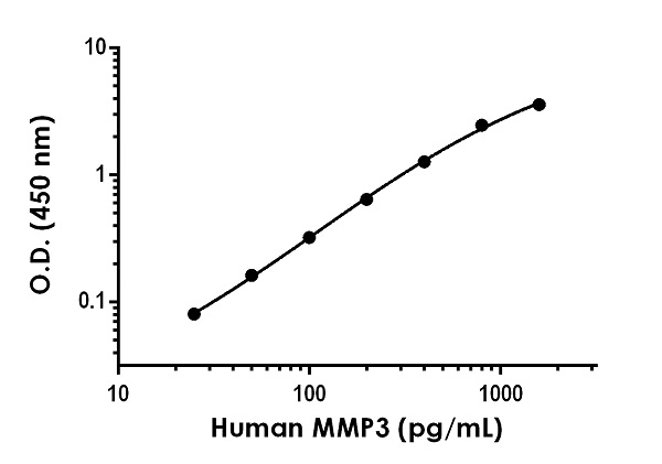 Sandwich ELISA - Human MMP3 ELISA Kit (AB269371), expandable thumbnail