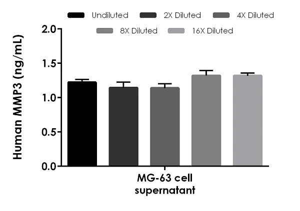 Sandwich ELISA - Human MMP3 ELISA Kit (AB269371)