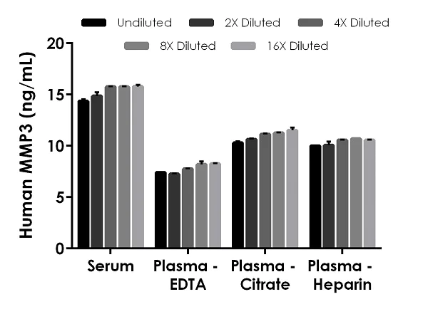Sandwich ELISA - Human MMP3 ELISA Kit (AB269371)