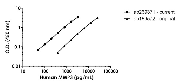 Sandwich ELISA - Human MMP3 ELISA Kit (AB269371), expandable thumbnail