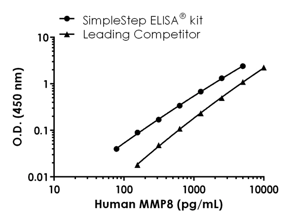 ELISA - Human MMP8 ELISA Kit (AB219050)