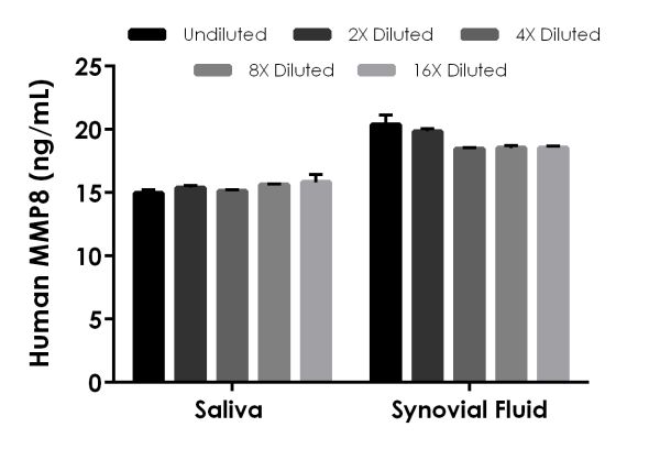 Sandwich ELISA - Human MMP8 ELISA Kit (AB219050)