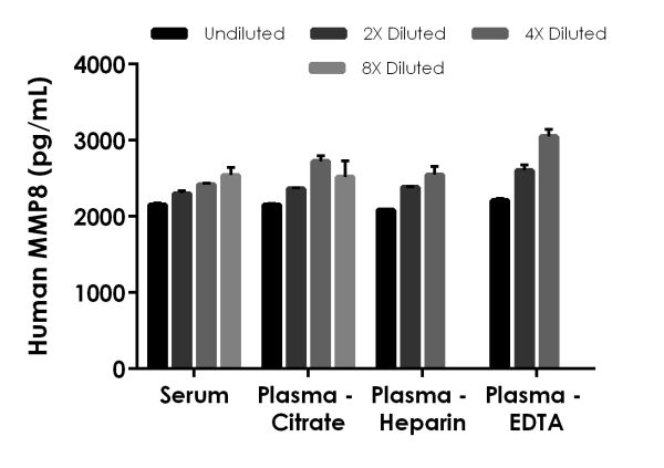 Sandwich ELISA - Human MMP8 ELISA Kit (AB219050)