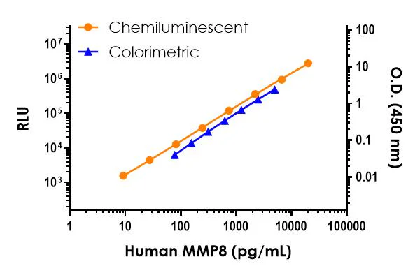 Sandwich ELISA - Human MMP8 ELISA Kit, Chemiluminescent (AB327313)