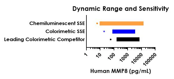 Sandwich ELISA - Human MMP8 ELISA Kit, Chemiluminescent (AB327313)
